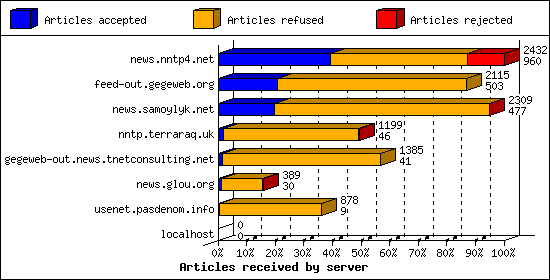 Articles received by server