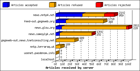 Articles received by server