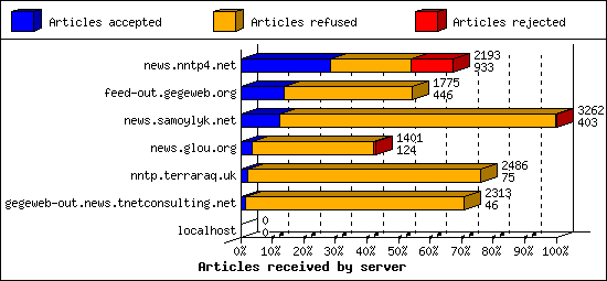 Articles received by server
