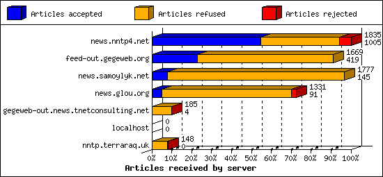 Articles received by server