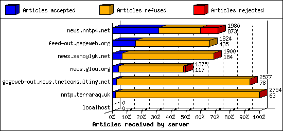 Articles received by server