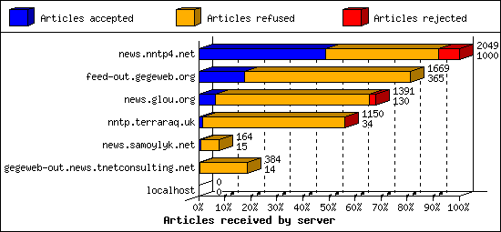 Articles received by server