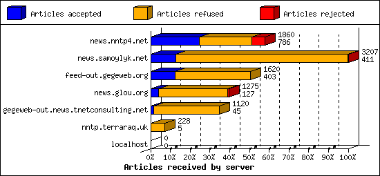 Articles received by server