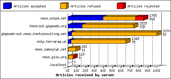 Articles received by server