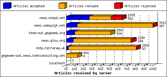 Articles received by server