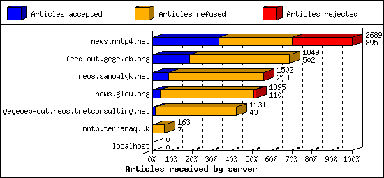 Articles received by server