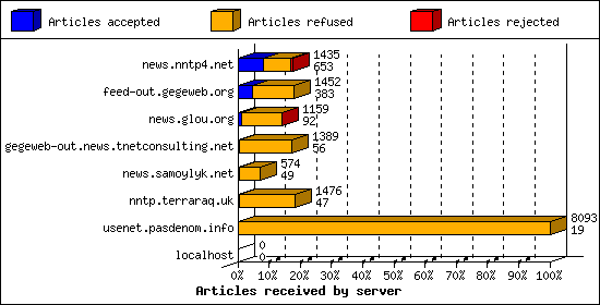 Articles received by server