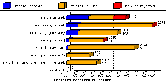 Articles received by server