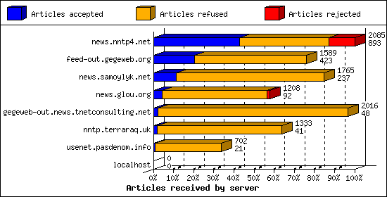 Articles received by server