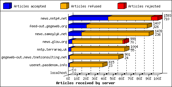 Articles received by server