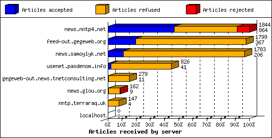 Articles received by server