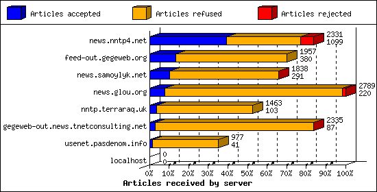 Articles received by server