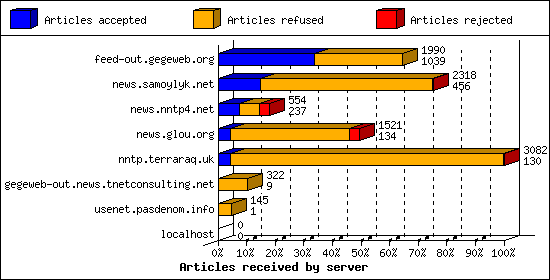 Articles received by server