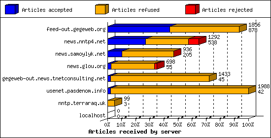 Articles received by server