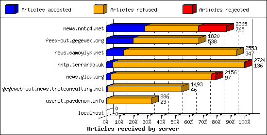 Articles received by server