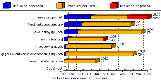 Articles received by server