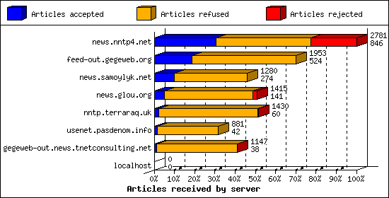 Articles received by server