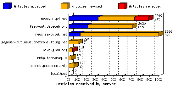 Articles received by server