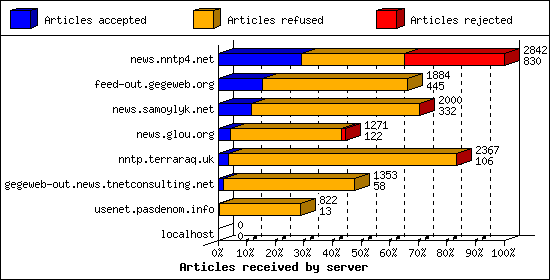 Articles received by server