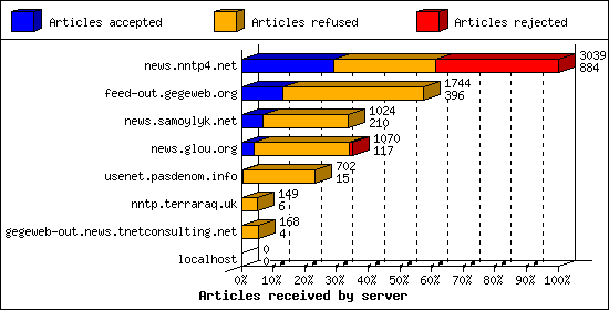 Articles received by server