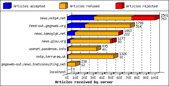 Articles received by server