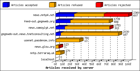 Articles received by server