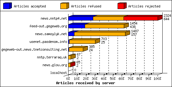 Articles received by server