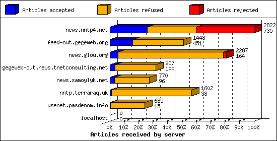 Articles received by server