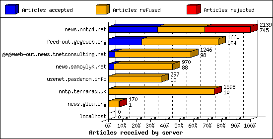 Articles received by server