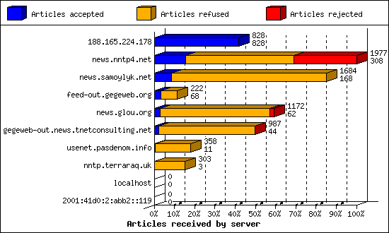 Articles received by server