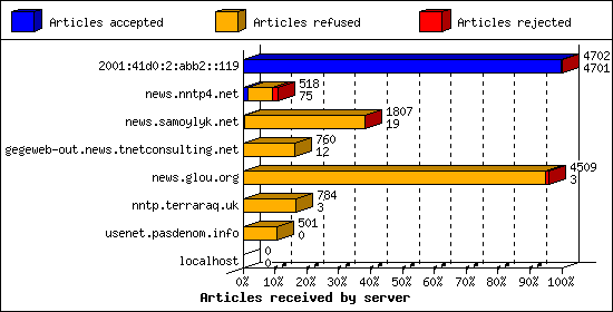 Articles received by server