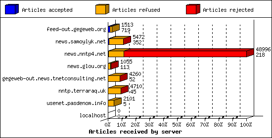 Articles received by server