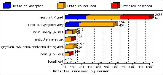 Articles received by server