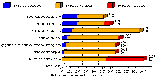 Articles received by server