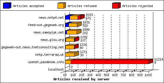 Articles received by server