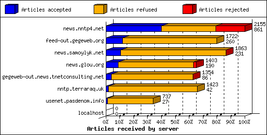 Articles received by server