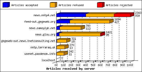 Articles received by server