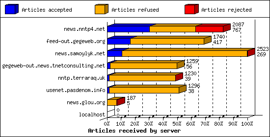Articles received by server