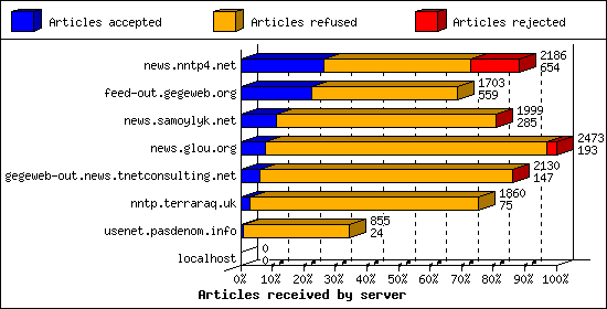 Articles received by server