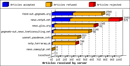Articles received by server