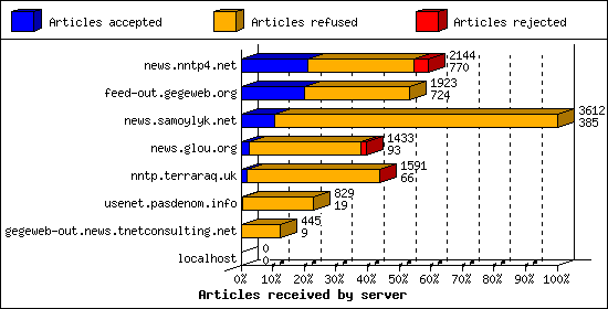 Articles received by server