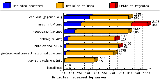 Articles received by server