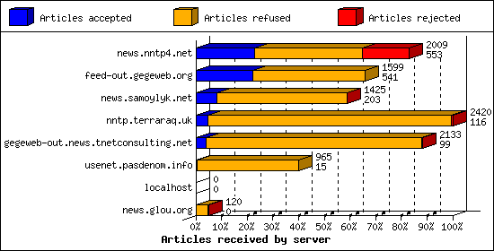 Articles received by server
