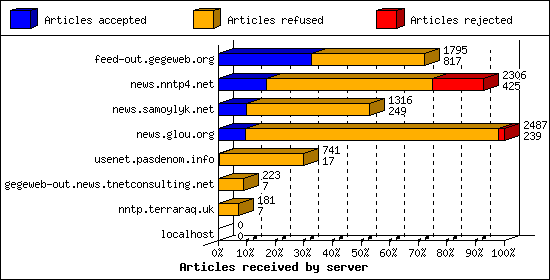Articles received by server