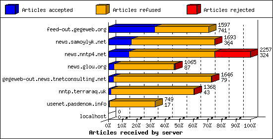 Articles received by server