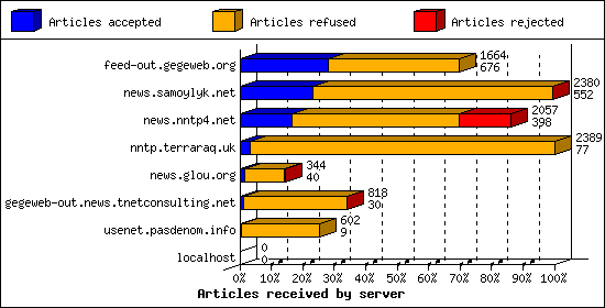 Articles received by server