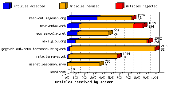 Articles received by server