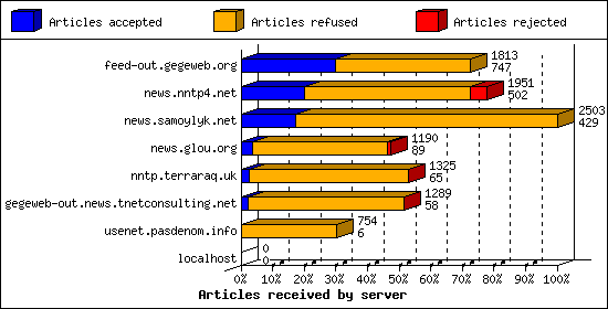 Articles received by server
