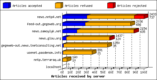 Articles received by server