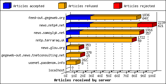 Articles received by server